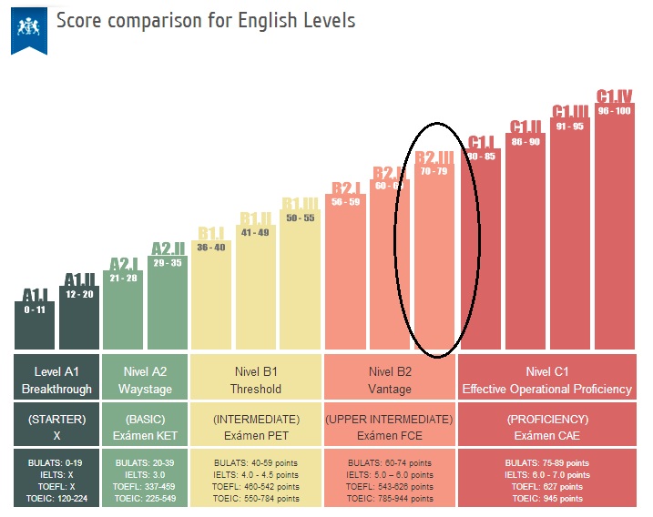 Уровень в2 тест. IELTS уровень английского. Уровни английского языка IELTS. TOEFL уровень английского. IELTS это какой уровень английского.